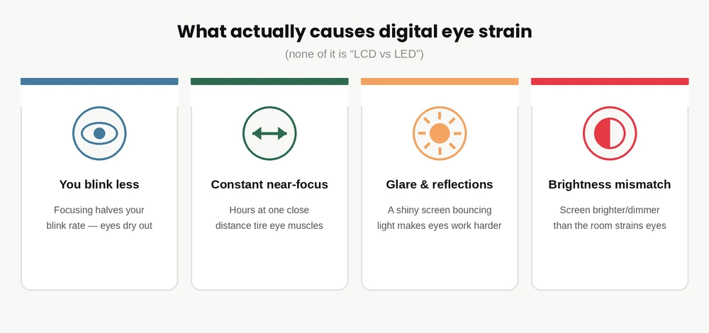 Four causes of digital eye strain shown as cards: blinking less, constant near-focus, glare and reflections, and brightness mismatch between screen and room