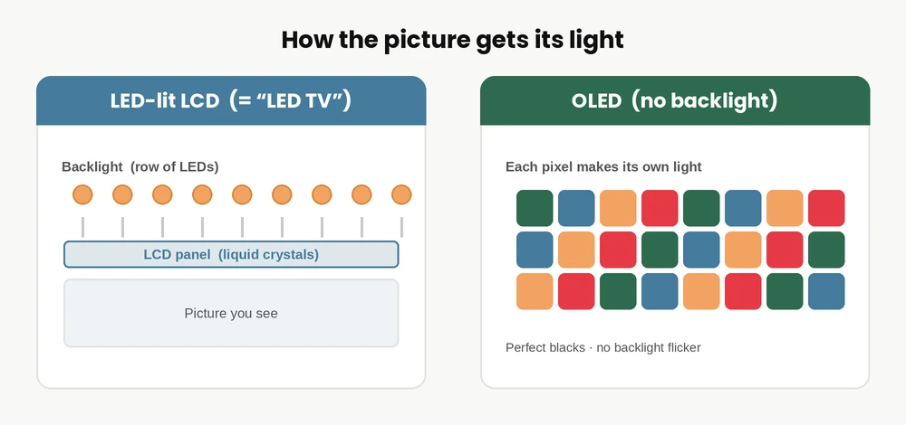 Diagram comparing an LED-lit LCD TV, where a row of LEDs backlights the liquid-crystal panel, with an OLED TV, where each pixel makes its own light with no backlight