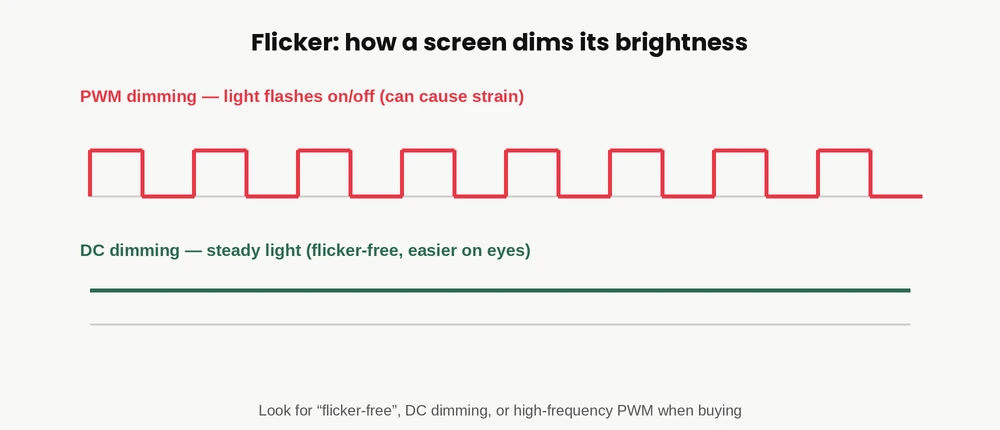 Waveform diagram contrasting PWM dimming, shown as a square wave flashing the light on and off, with DC dimming, shown as a steady flicker-free line